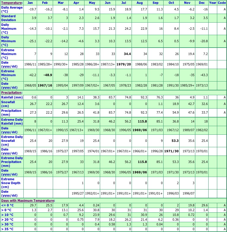 Pine Dock Climate Data Chart